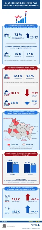 insee-publication-jeunes-diplomes-emplois-chomage.webp